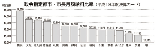 横浜市長は他都市を抜いてダントツのトップ!