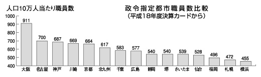 これじゃあ仕事はきつくなり、市民サービスの低下は当たり前!