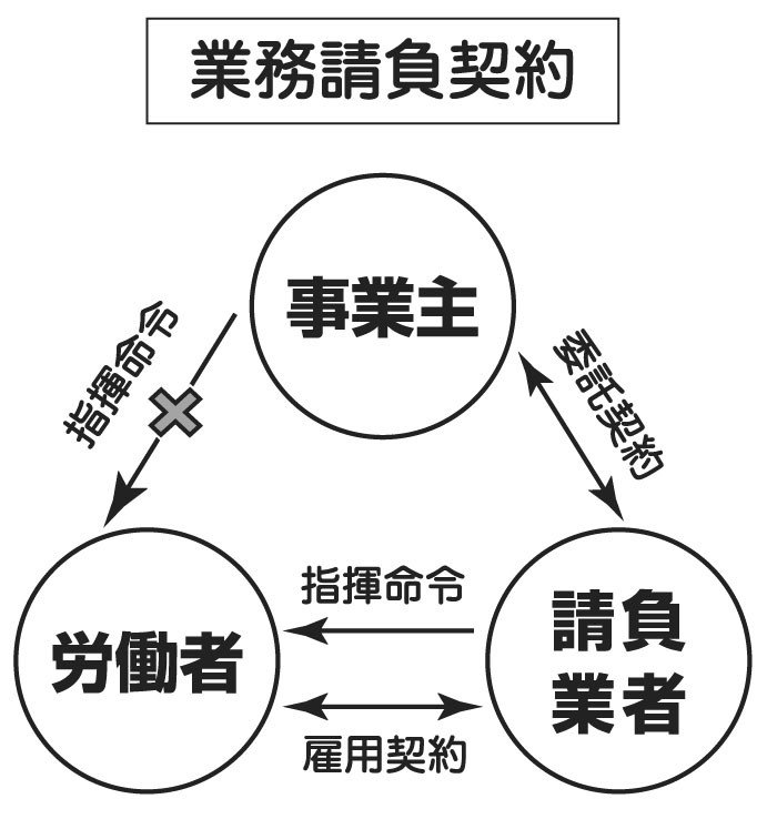 業務請負契約の仕組み