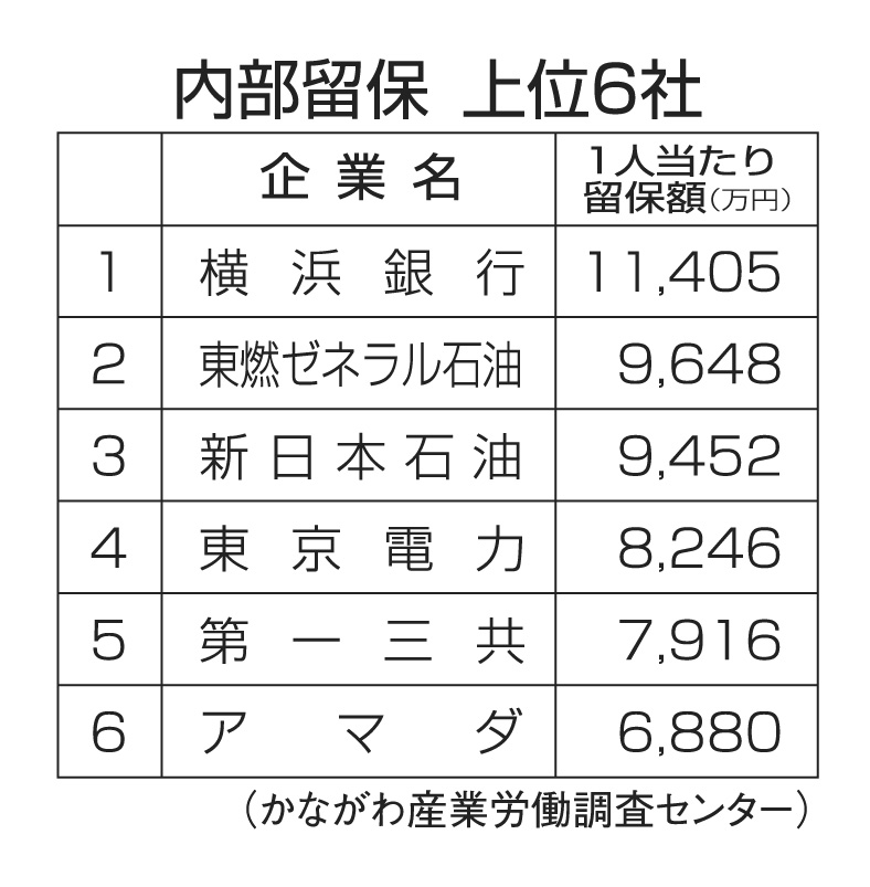 内部留保 トップ6!