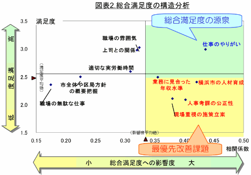 総合満足度の構造分析図